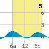 Palatka tide chart for Wednesday, July 5, 2023