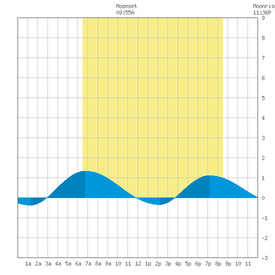 Palatka tide chart for Thursday, July 6, 2023