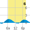 Palatka tide chart for Thursday, July 6, 2023