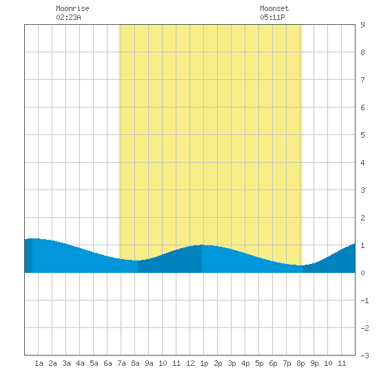 Palatka tide chart for Friday, August 11, 2023