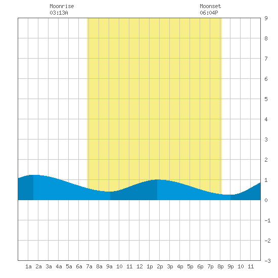 Palatka tide chart for Saturday, August 12, 2023
