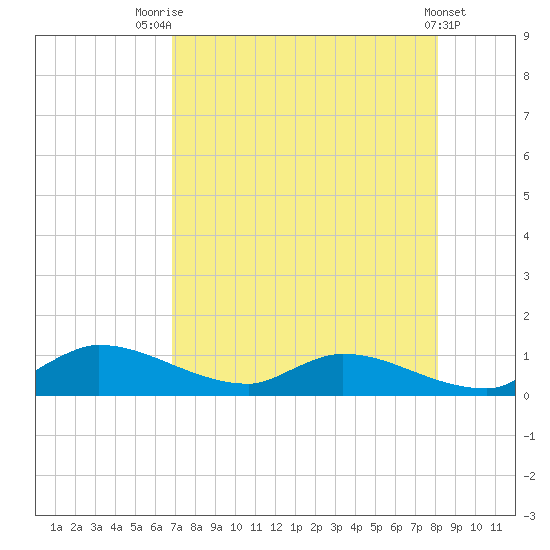 Palatka tide chart for Monday, August 14, 2023