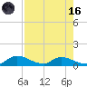 Palatka tide chart for Wednesday, August 16, 2023