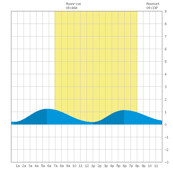 Palatka tide chart for Friday, August 18, 2023