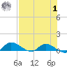 Palatka tide chart for Tuesday, August 1, 2023