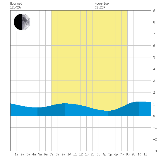 Palatka tide chart for Thursday, August 24, 2023