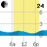 Palatka tide chart for Thursday, August 24, 2023