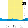 Palatka tide chart for Friday, August 25, 2023