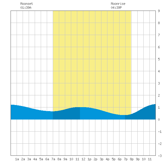 Palatka tide chart for Saturday, August 26, 2023