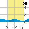 Palatka tide chart for Saturday, August 26, 2023