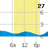 Palatka tide chart for Sunday, August 27, 2023