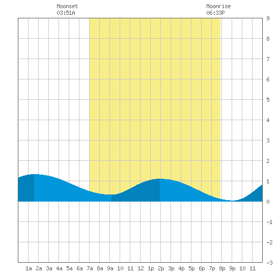 Palatka tide chart for Monday, August 28, 2023