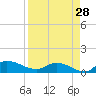 Palatka tide chart for Monday, August 28, 2023