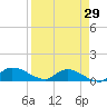 Palatka tide chart for Tuesday, August 29, 2023