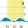 Palatka tide chart for Wednesday, August 2, 2023