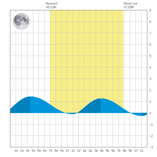 Palatka tide chart for Wednesday, August 30, 2023