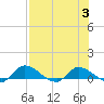 Palatka tide chart for Thursday, August 3, 2023