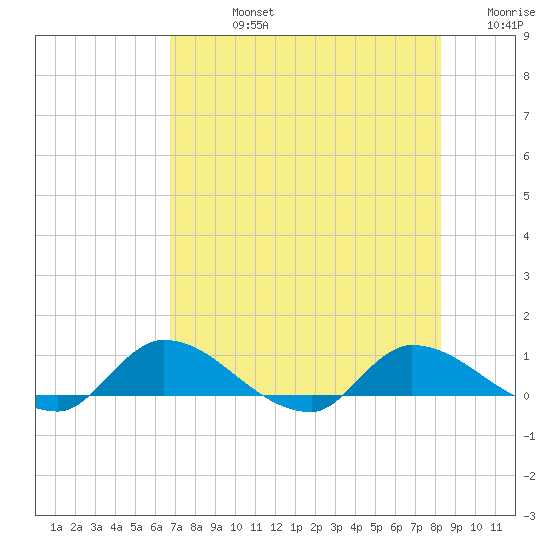 Palatka tide chart for Friday, August 4, 2023