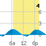 Palatka tide chart for Friday, August 4, 2023