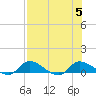 Palatka tide chart for Saturday, August 5, 2023