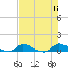 Palatka tide chart for Sunday, August 6, 2023
