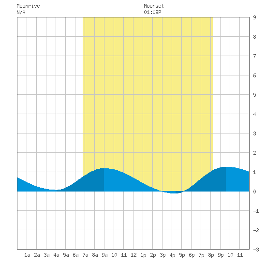 Palatka tide chart for Monday, August 7, 2023
