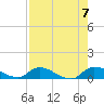 Palatka tide chart for Monday, August 7, 2023
