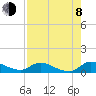 Palatka tide chart for Tuesday, August 8, 2023