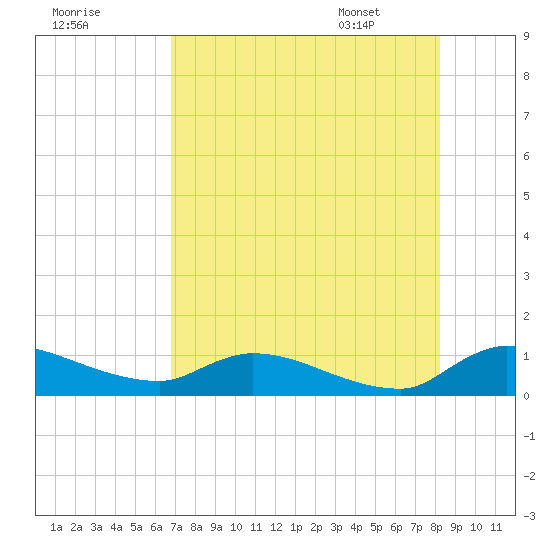 Palatka tide chart for Wednesday, August 9, 2023