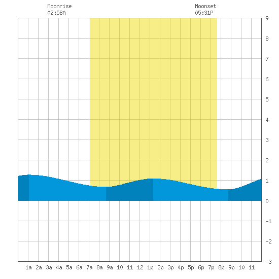 Palatka tide chart for Sunday, September 10, 2023