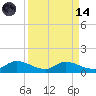 Palatka tide chart for Thursday, September 14, 2023