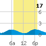 Palatka tide chart for Sunday, September 17, 2023