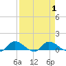 Palatka tide chart for Friday, September 1, 2023