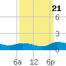 Palatka tide chart for Thursday, September 21, 2023