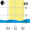Palatka tide chart for Friday, September 22, 2023