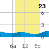 Palatka tide chart for Saturday, September 23, 2023