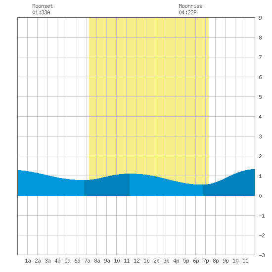 Palatka tide chart for Sunday, September 24, 2023