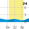 Palatka tide chart for Sunday, September 24, 2023