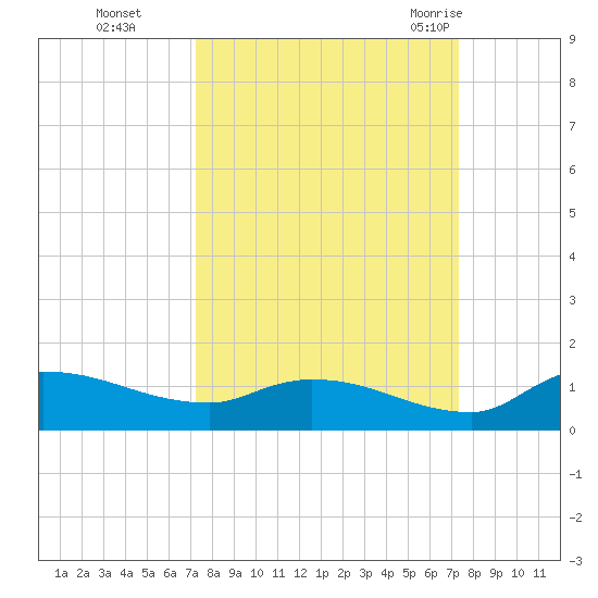 Palatka tide chart for Monday, September 25, 2023