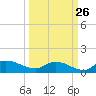 Palatka tide chart for Tuesday, September 26, 2023