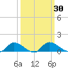 Palatka tide chart for Saturday, September 30, 2023