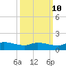 Palatka tide chart for Tuesday, October 10, 2023