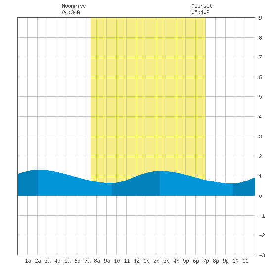Palatka tide chart for Wednesday, October 11, 2023