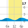 Palatka tide chart for Tuesday, October 17, 2023