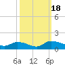 Palatka tide chart for Wednesday, October 18, 2023
