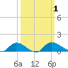 Palatka tide chart for Sunday, October 1, 2023