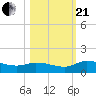 Palatka tide chart for Saturday, October 21, 2023