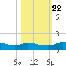 Palatka tide chart for Sunday, October 22, 2023