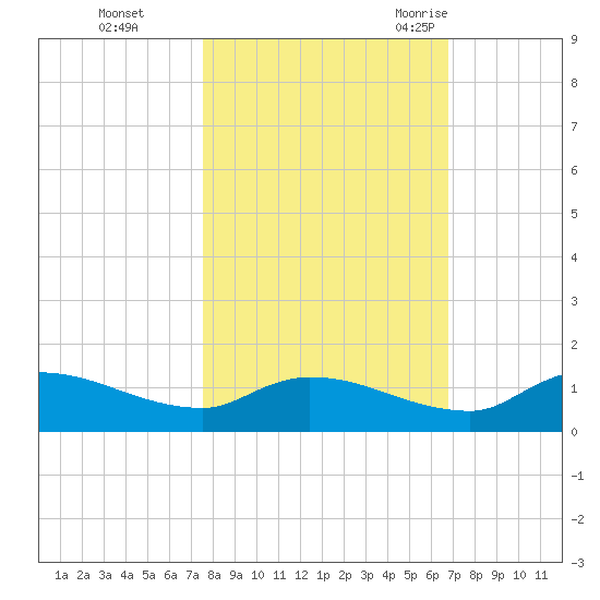 Palatka tide chart for Tuesday, October 24, 2023