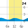 Palatka tide chart for Tuesday, October 24, 2023